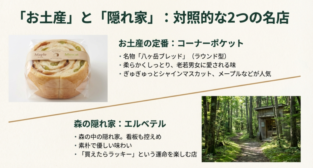 お土産の定番コーナーポケットの八ヶ岳ブレッドと森の隠れ家エルベテル