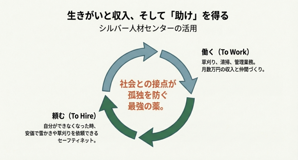シルバー人材センターを活用した老後の仕事と助け合いのネットワーク