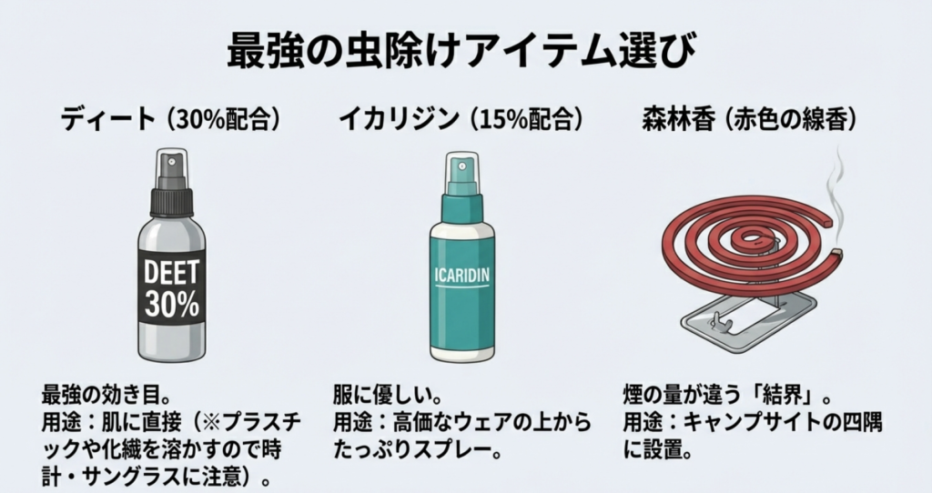 ディート30%、イカリジン、森林香(赤い線香)それぞれの特徴と用途、メリット・デメリットを比較した解説画像