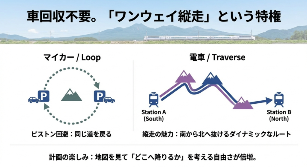 マイカーのピストン山行と電車登山のワンウェイ縦走（車回収不要）の比較図