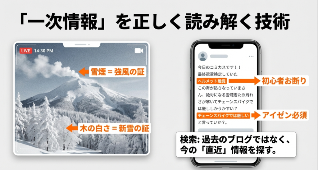 ライブカメラ映像の「一次情報」を正しく読み解く技術。雪煙による強風の確認や、木々の白さによる新雪の判断ポイントを解説した画像
