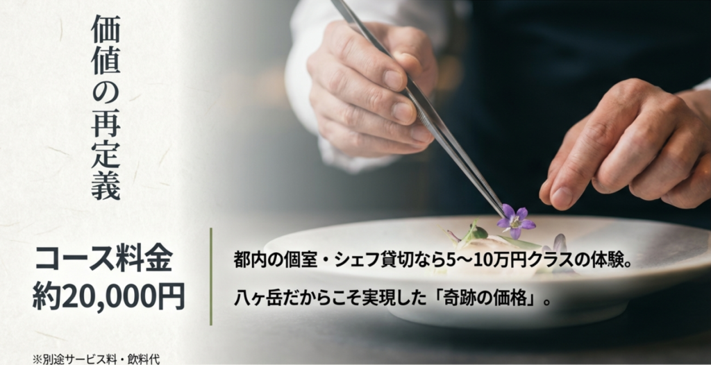 ランチコース約20,000円という料金設定と、都内高級店の相場（5〜10万円）を比較した解説図