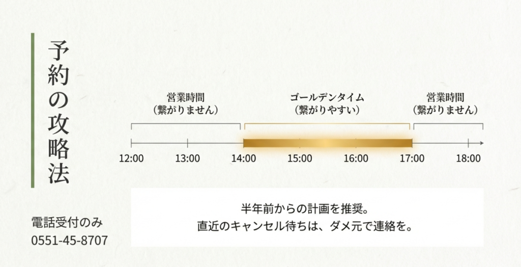 八ヶ岳えさきの電話予約において、繋がりやすい14時から17時の「ゴールデンタイム」を示したタイムライン