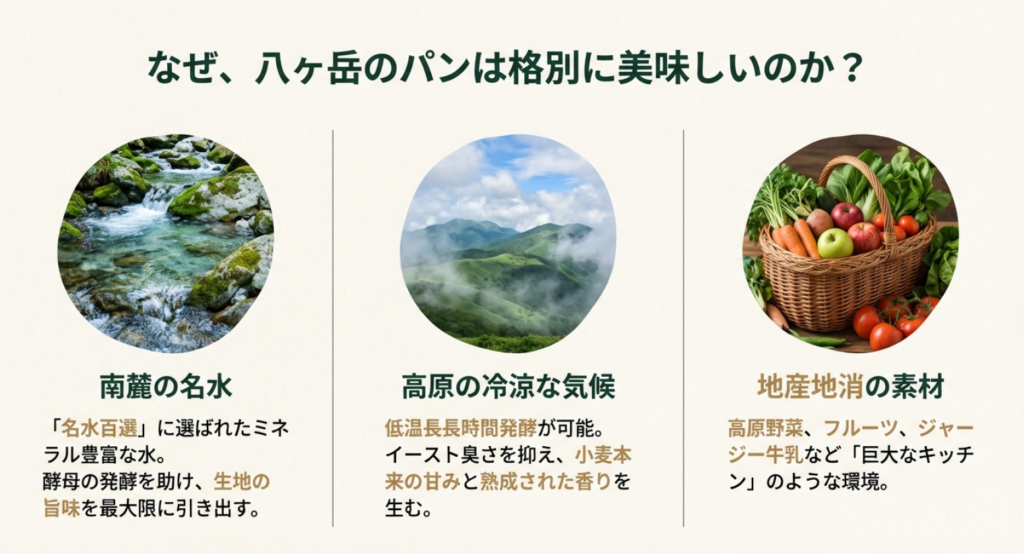 八ヶ岳のパンが美味しい理由 南麓の名水と高原の冷涼な気候