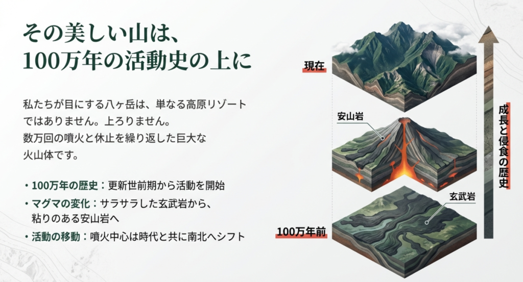 八ヶ岳の100万年にわたる噴火活動の歴史と、玄武岩から安山岩へのマグマの変化を示す図