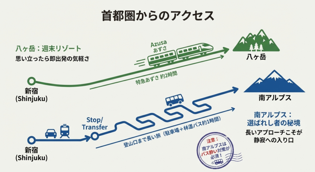 八ヶ岳は特急あずさで約2時間の週末リゾート、南アルプスはバス乗り換え必須の秘境であることを示す図