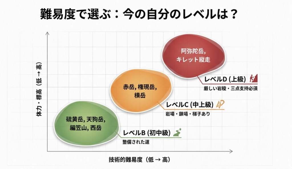 八ヶ岳各山の難易度チャート：体力・標高と技術的難易度によるレベル分け分布図