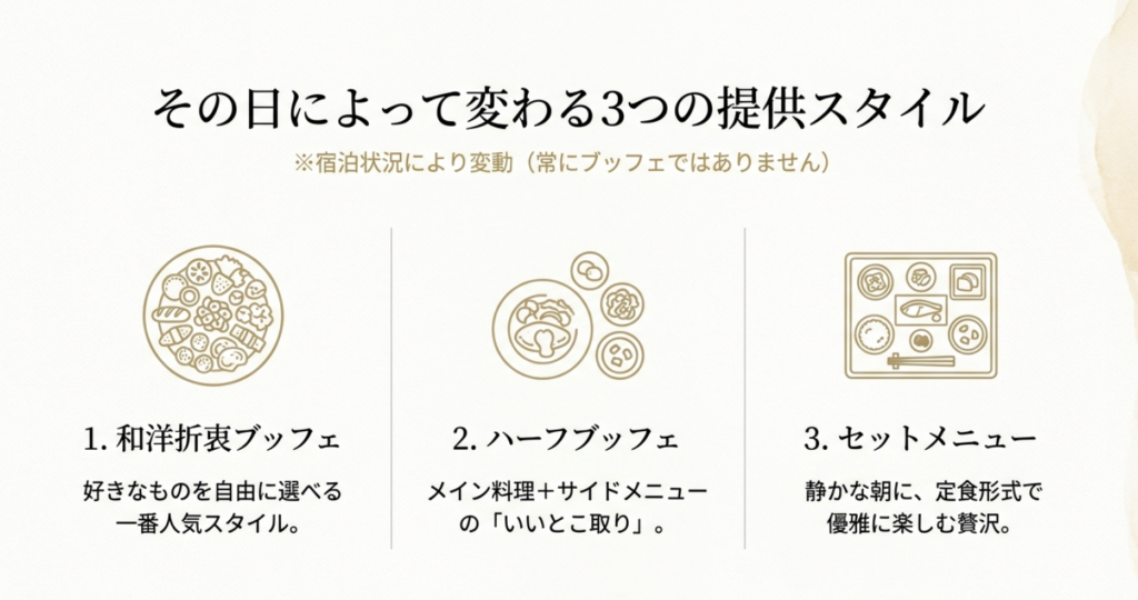 八ヶ岳高原ロッジの朝食提供スタイル3種。和洋折衷ブッフェ、ハーフブッフェ、セットメニューのイラスト解説