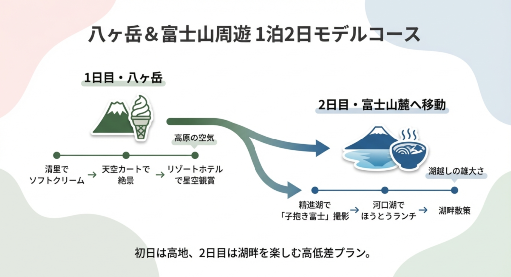 八ヶ岳＆富士山周遊1泊2日モデルコース。清里、天空カート、精進湖、河口湖を巡るルートマップ