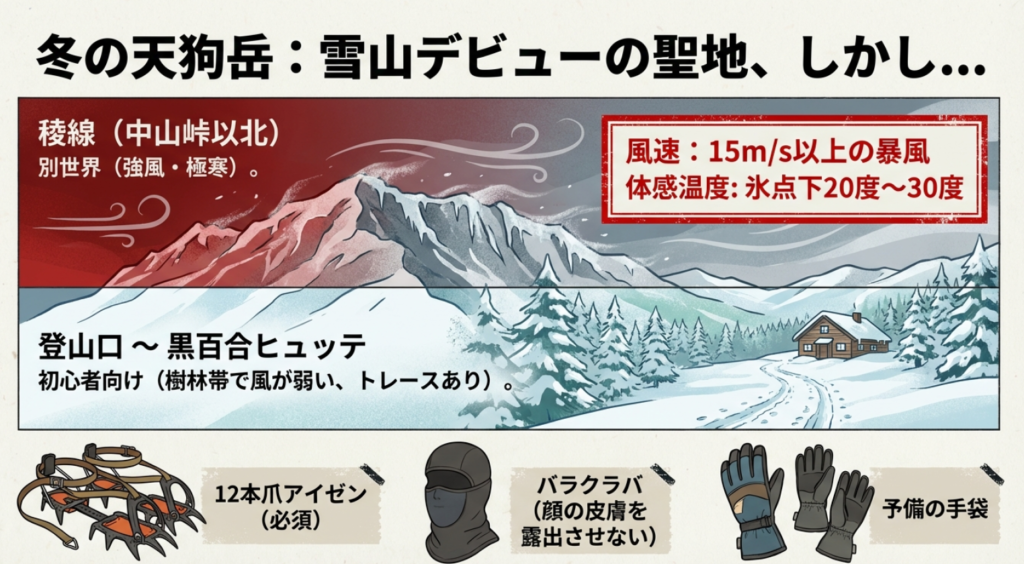 冬の天狗岳登山に必要な12本爪アイゼン、バラクラバなどの装備と強風・極寒の環境