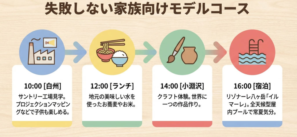 北杜市の家族向け観光プラン。工場見学、ランチ、クラフト体験、屋内プールを巡るコース