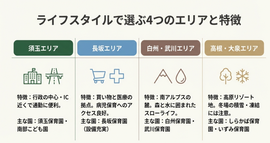 北杜市内の主要4エリア(須玉、長坂、白州・武川、高根・大泉)の特徴と、各エリアにある主な保育園をまとめたマップ図