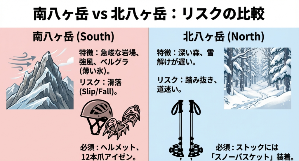 南八ヶ岳と北八ヶ岳のリスク比較図。急峻な岩場と滑落リスクがある南八ヶ岳、深い森と泥濘・道迷いリスクがある北八ヶ岳の特徴を対比