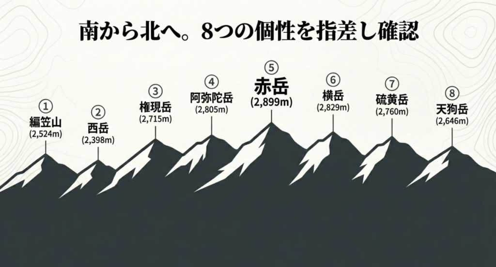 南八ヶ岳マップ：編笠山から天狗岳まで8つの山の位置と標高一覧
