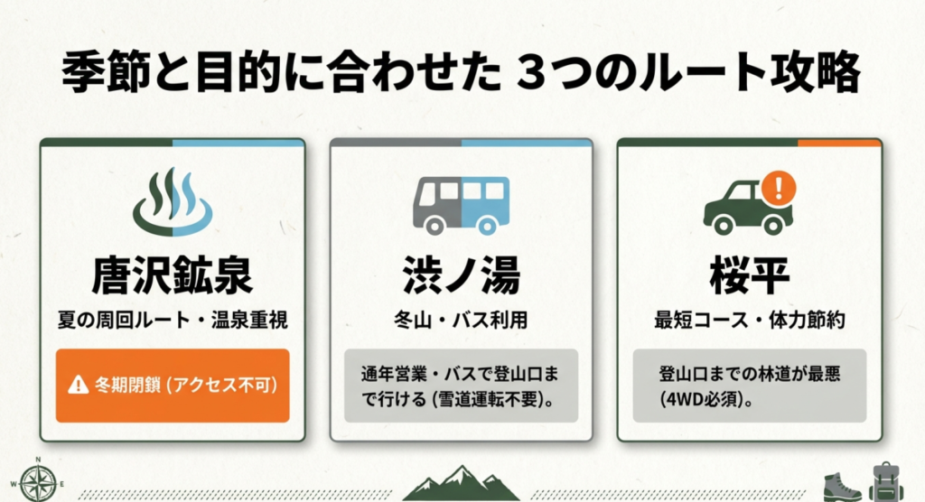 唐沢鉱泉、渋ノ湯、桜平の3つの登山口とルートの特徴をまとめたマップ
