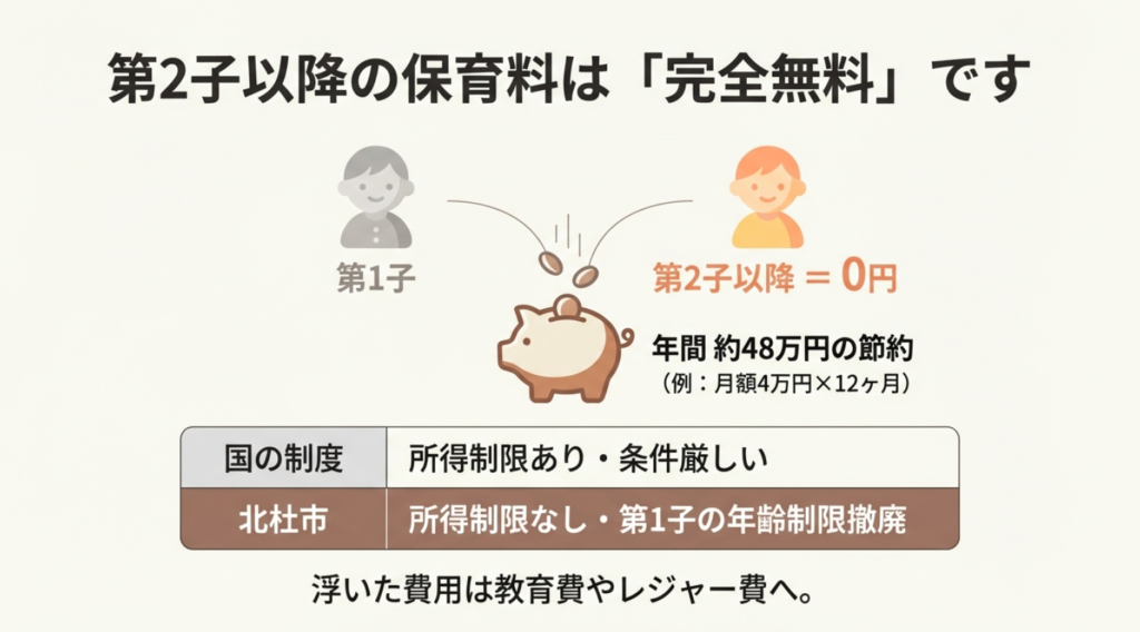 国の制度と比較した北杜市の保育料支援の手厚さを示す表。第2子以降が所得制限なしで完全無料になり、年間約48万円の節約になる試算