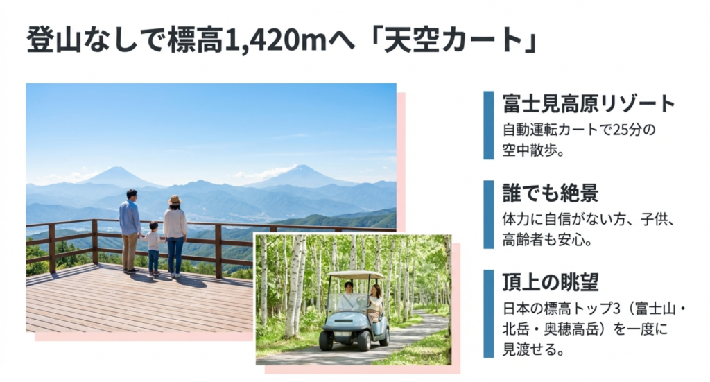 富士見高原リゾートの天空カート。登山なしで標高1,420mへ行き、日本の標高トップ3の山々を見渡す