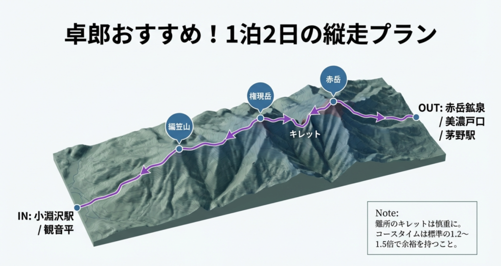 小淵沢駅から観音平・赤岳を経て茅野駅へ抜ける1泊2日の八ヶ岳縦走プラン