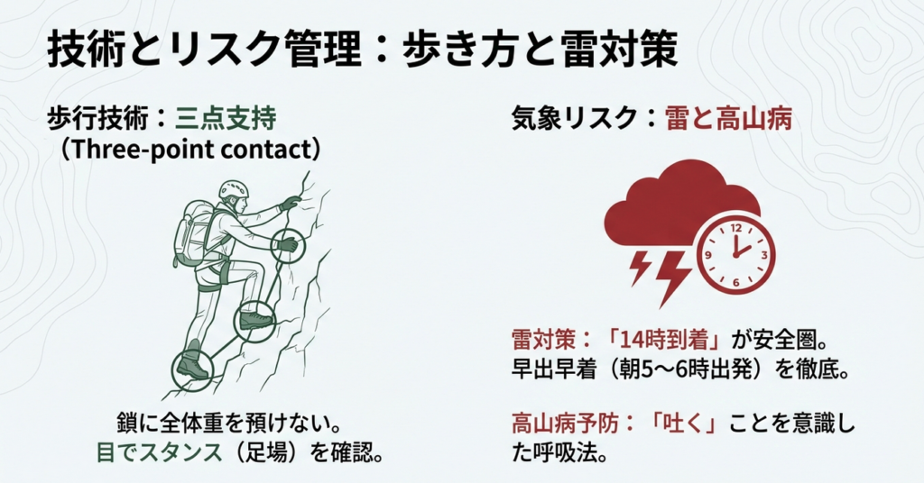 岩場での三点支持技術の図解と雷雨リスクを回避する行動計画表