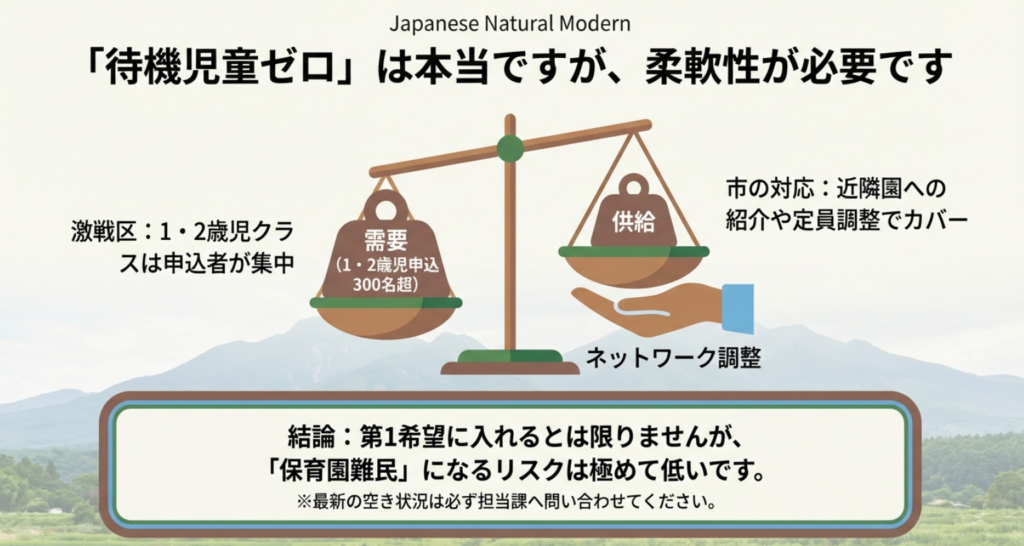待機児童ゼロの実態とネットワーク調整