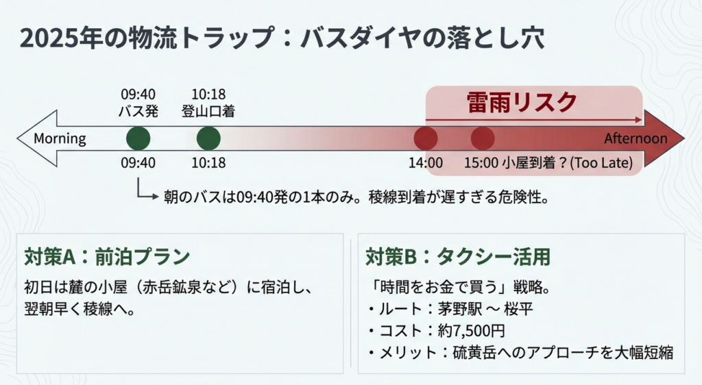 時間を買う戦略が重要になります。