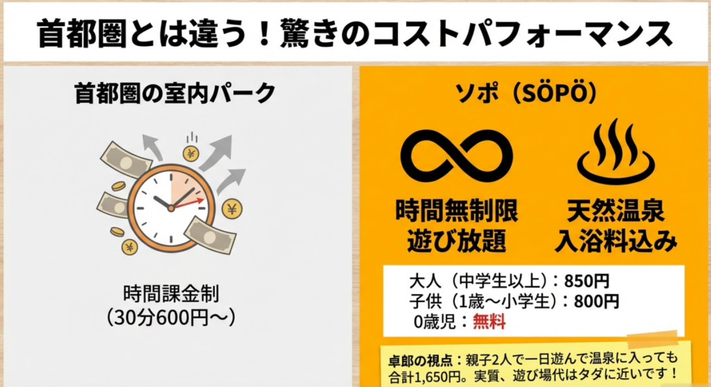 時間無制限で温泉も入り放題なSÖPÖの驚きのコストパフォーマンスと料金比較の解説図