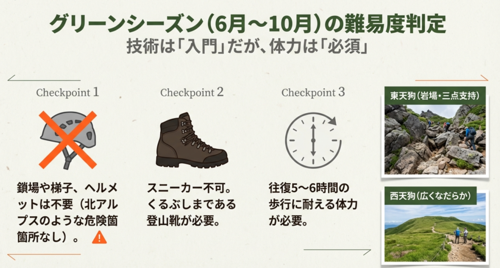 東天狗岳の岩場と西天狗岳のなだらかな地形、および必要な登山靴と不要なヘルメットのイラスト