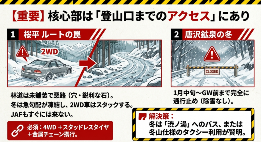 桜平ルートの悪路でのスタック注意と、唐沢鉱泉ルートの冬季通行止めの警告図