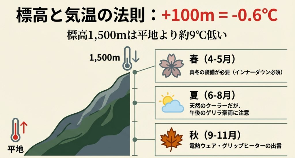 標高100m上昇ごとにマイナス0.6度気温が下がる法則と、春・夏・秋の季節別バイク装備目安