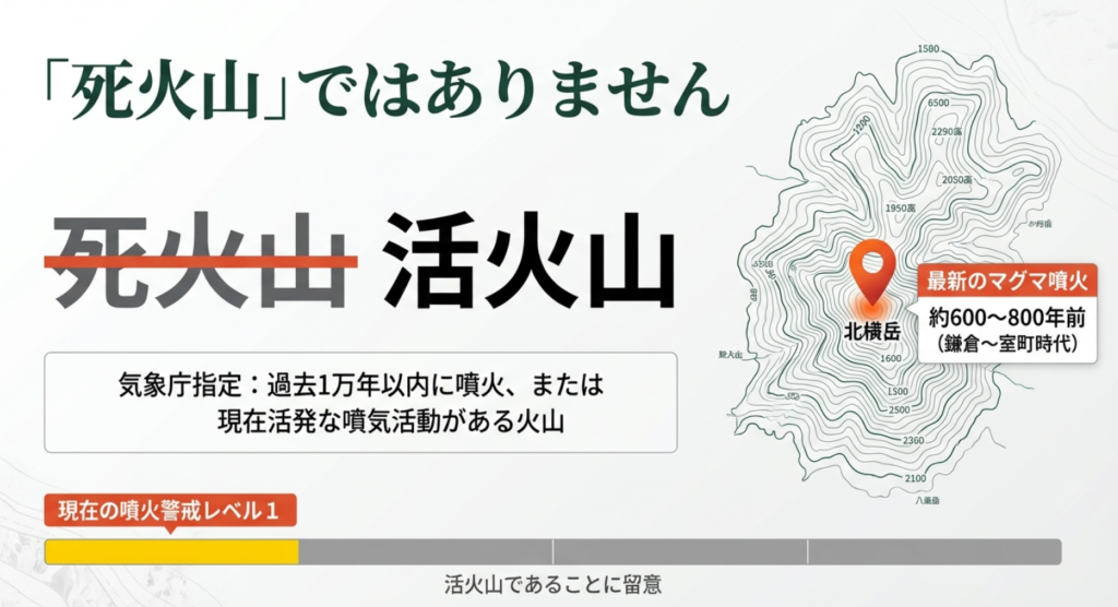 死火山という言葉を否定し、過去の噴火履歴と気象庁による活火山定義を解説するスライド