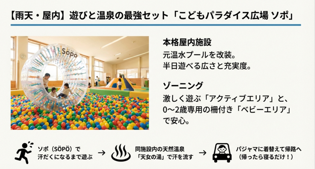 清里丘の公園にある屋内遊び場SÖPÖ(ソポ)。ボールプールやサイバーホイールなどの遊具と、併設された天然温泉の案内