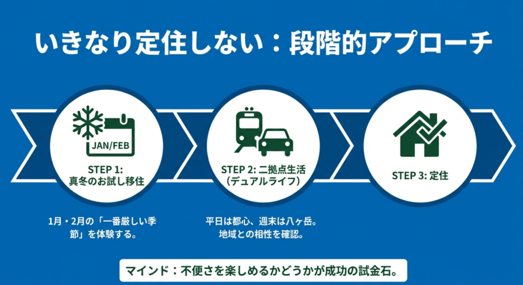 移住のステップフロー図。真冬のお試し移住から二拠点生活、そして定住へ
