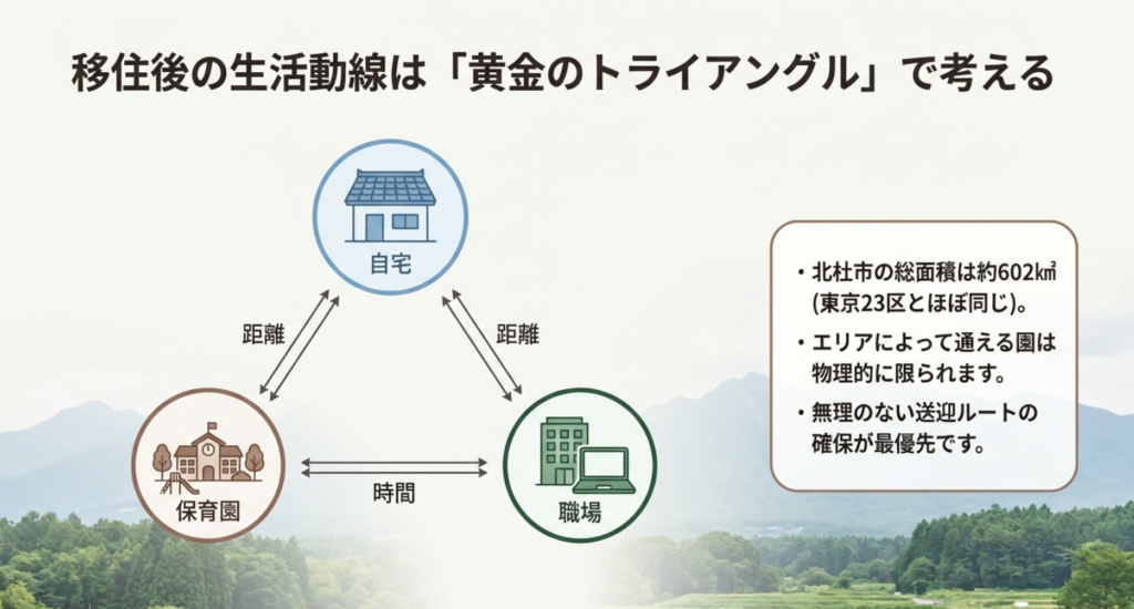 自宅、保育園、職場の3拠点を結ぶ距離と時間のバランスを示した「黄金のトライアングル」の図解。無理のない送迎ルート確保の重要性を説明