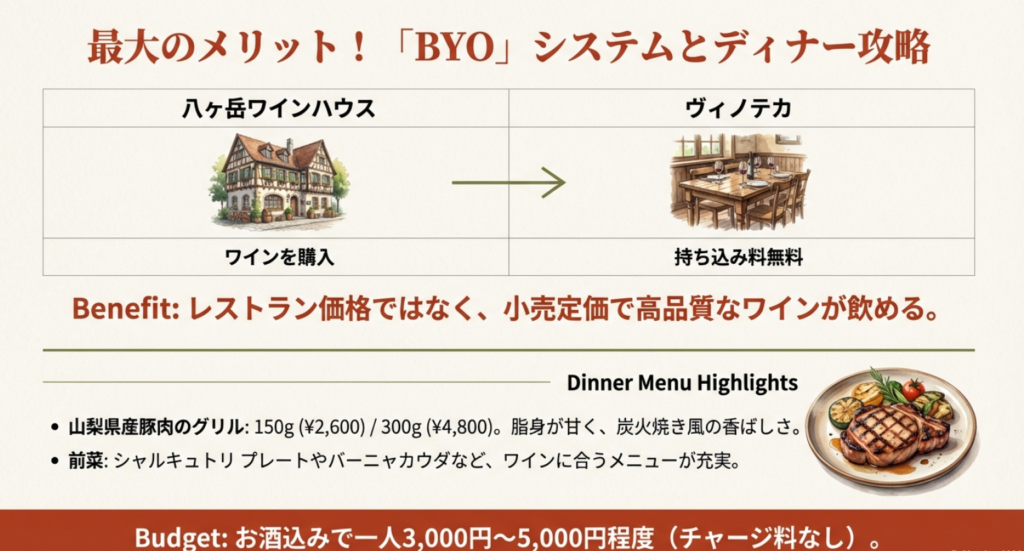 豚肉のグリル料理とワインボトルのイラスト、八ヶ岳ワインハウスからのBYOメリット