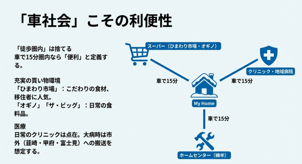 車で15分圏内にスーパー・病院・ホームセンターが揃う車社会の利便性マップ