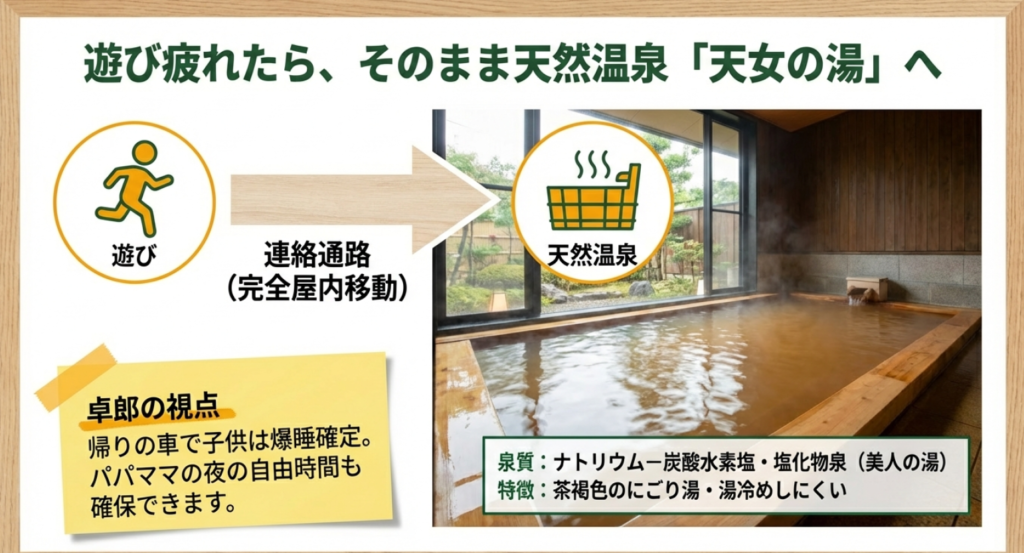 遊び場から連絡通路を通ってそのまま天然温泉「天女の湯」へ移動できる便利な動線の解説