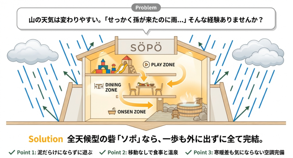 雨の日でも濡れずに遊・食・浴が完結するSÖPÖの全天候型施設