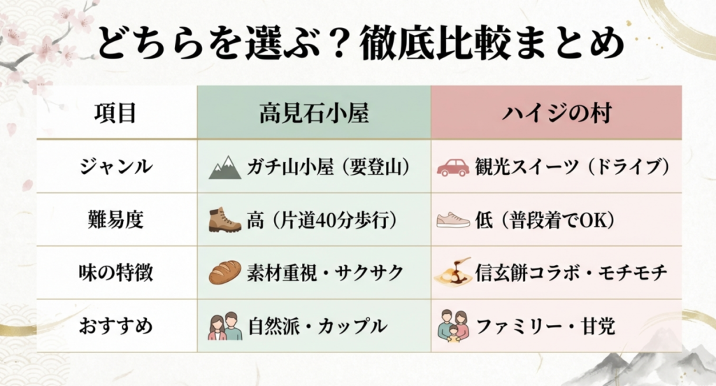 高見石小屋とハイジの村の揚げパン徹底比較まとめ表