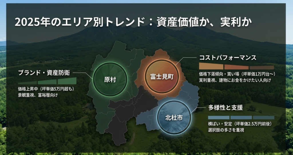 2025年エリア別地価トレンド比較：資産価値重視の原村、コストパフォーマンスの富士見町、選択肢の多い北杜市