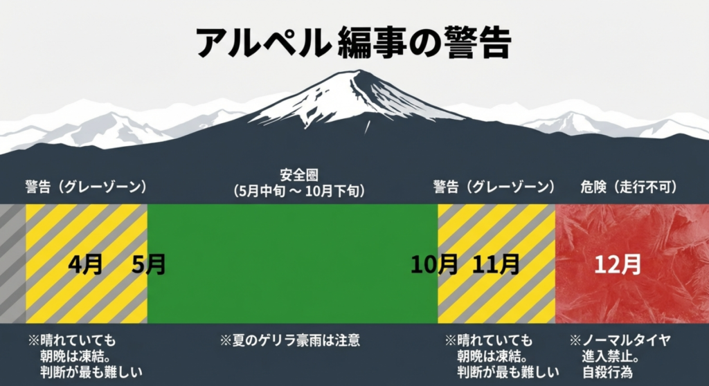 5月中旬から10月下旬を安全圏 、11月と4月を警告 、12月から3月を危険と分類した月別リスクカレンダー