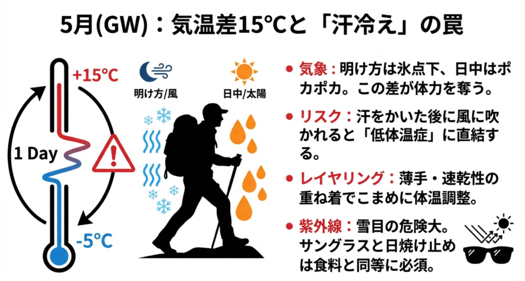 5月GWの気温差15度と「汗冷え」のリスク解説。低体温症を防ぐためのレイヤリング(重ね着)の重要性と、紫外線対策について