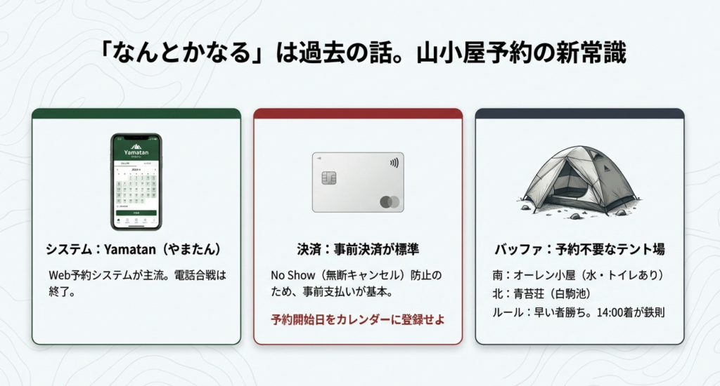 Webでの完全予約制に移行している小屋も増えています