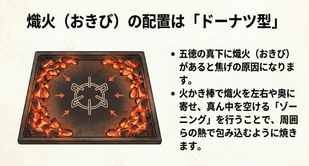 五徳の真下の熾火を避け、周囲にドーナツ型に配置することで焦げを防ぐテクニック