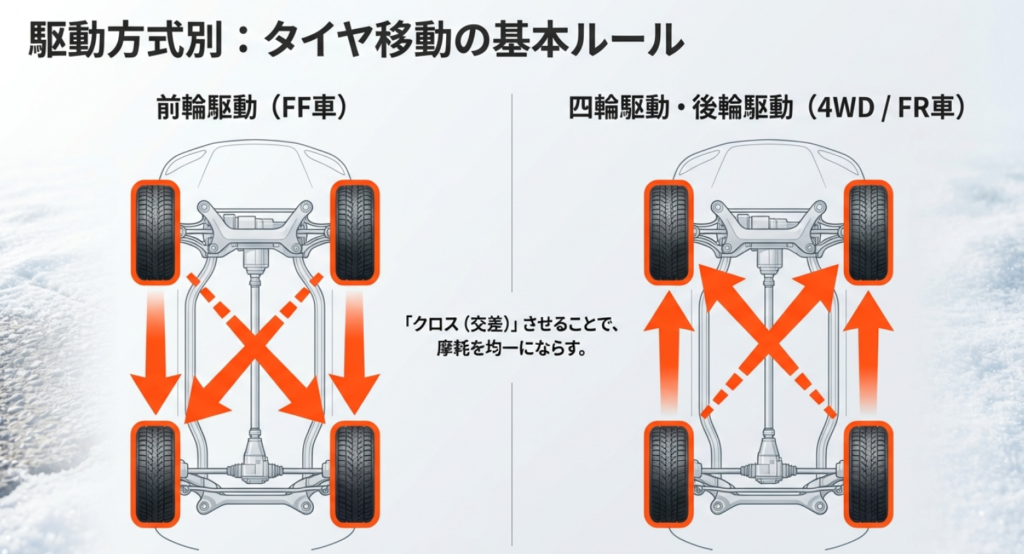 前輪駆動（FF）と四輪駆動・後輪駆動（4WD/FR）のクロスさせるタイヤ移動ルール