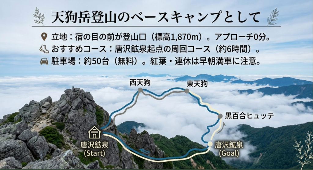 天狗岳登山のベースキャンプとしての唐沢鉱泉。宿の目の前の登山口と周回コース、駐車場の位置関係を示した地図