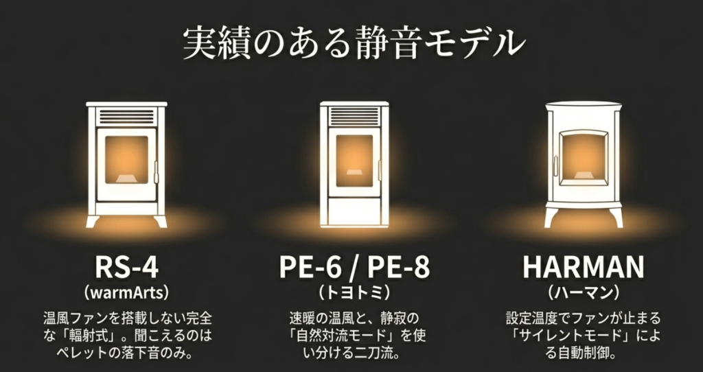 実績のある静音モデル3選。完全輻射式のwarmArts RS-4、自然対流モード搭載のトヨトミ PE-6/8、サイレントモード搭載のHARMAN（ハーマン）の紹介スライド