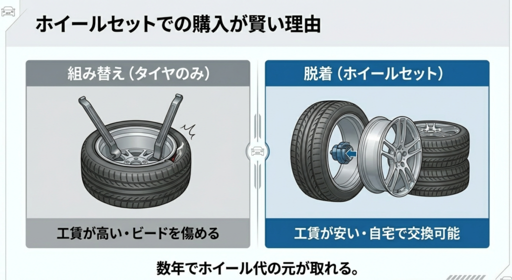 工賃が高くビードを傷める組み替え作業と、自宅で交換可能なホイールセット脱着の比較