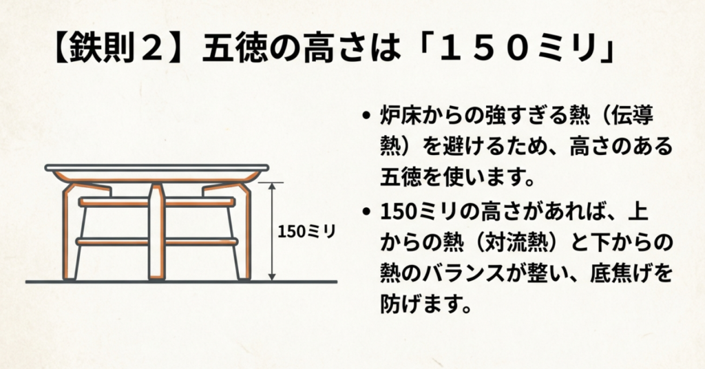 底焦げを防ぐ五徳の高さは150mm