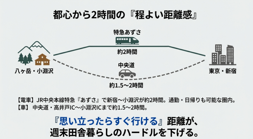 東京・新宿から小淵沢まで、特急あずさで約2時間、車で約1.5〜2時間というアクセスの良さ