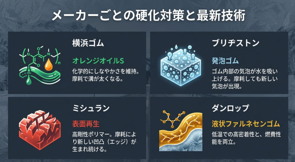 横浜ゴム、ミシュラン、ブリヂストン、ダンロップなど各タイヤメーカーによるゴムの硬化対策と柔軟性を維持する最新技術のイメージ
